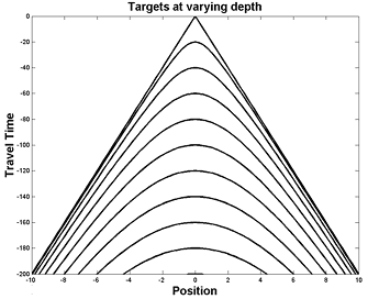 Varying-depth-targets